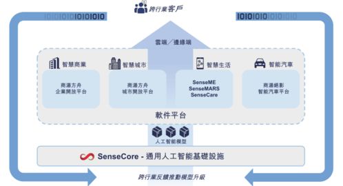 三年累計虧損243億元，AI四小龍“一哥”商湯科技如何撐起120億美元估值？